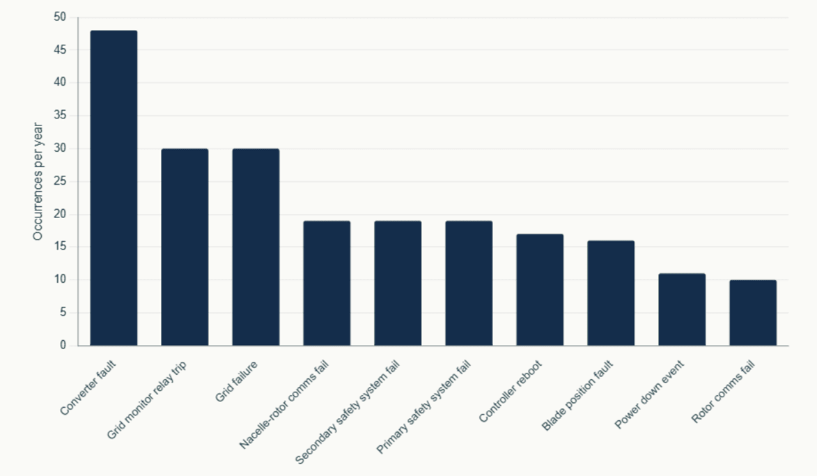 Bar chart of the ten most frequent alarm codes across a wind farm fleet, normalised to occurrences per turbine per year. Converter fault leads at around 48, followed by grid monitor relay trip and grid failure at around 30 each, then nacelle-rotor comms fail, secondary and primary safety system fail at 19, and a tail of controller reboot, blade position fault, power down event and rotor comms fail.