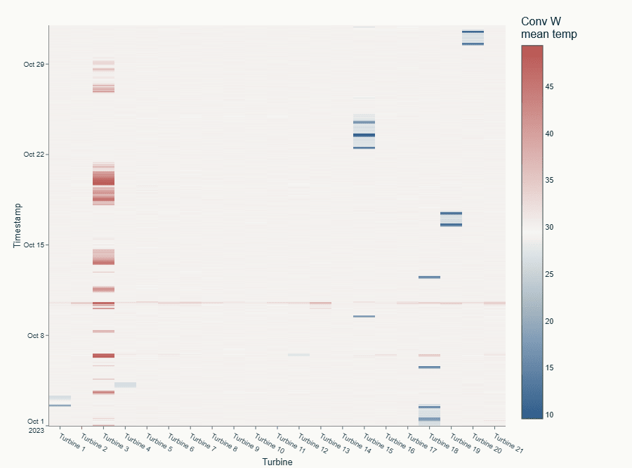 Heatmap of converter winding mean temperature for 21 turbines across roughly five weeks. Most cells are pale, indicating typical operating temperatures. Turbine 3 shows persistent deep-red bands, running consistently hotter than the rest of the site. A faint horizontal red band crosses all turbines on a single hot ambient day. Cold blue bars on Turbines 13, 14, 17 and 19 mark offline periods where equipment cooled to ambient.