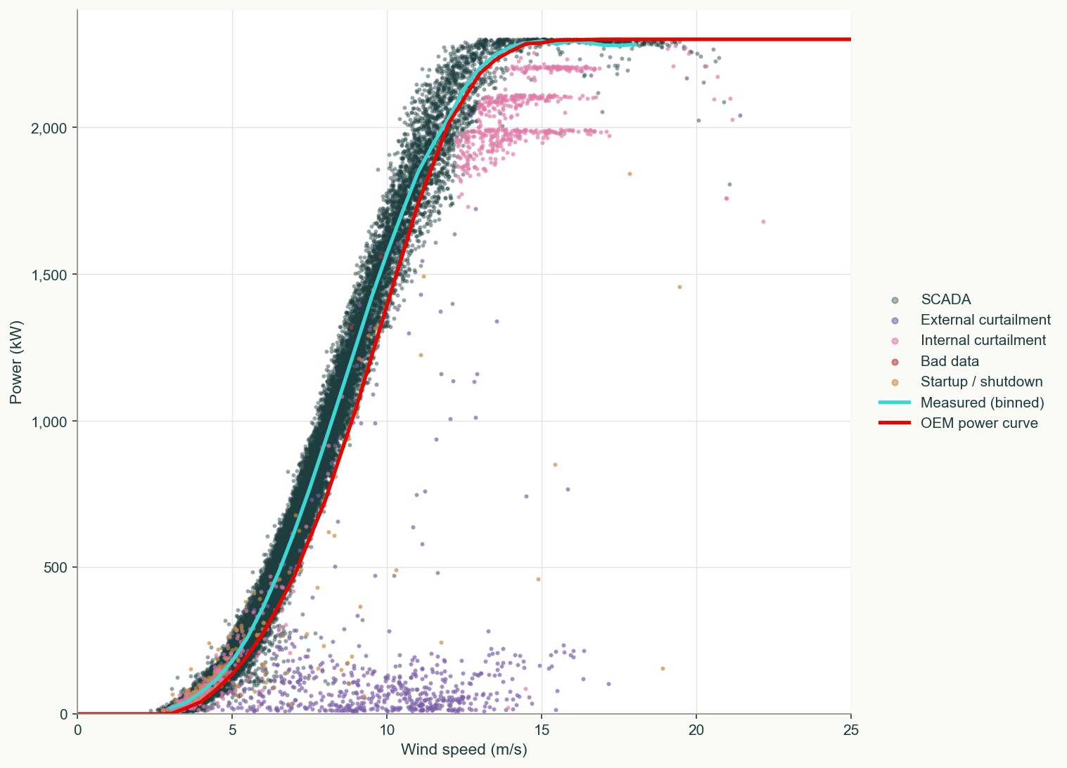 Scatter plot of wind speed against power output for a single turbine. Most points form a tight band around the OEM curve. Off-curve points are colour-coded: external curtailment (low-power points), internal curtailment (capped points below rated), startup or shutdown, and flagged bad data. The measured binned curve runs slightly above the OEM curve at low wind speeds and converges at rated.