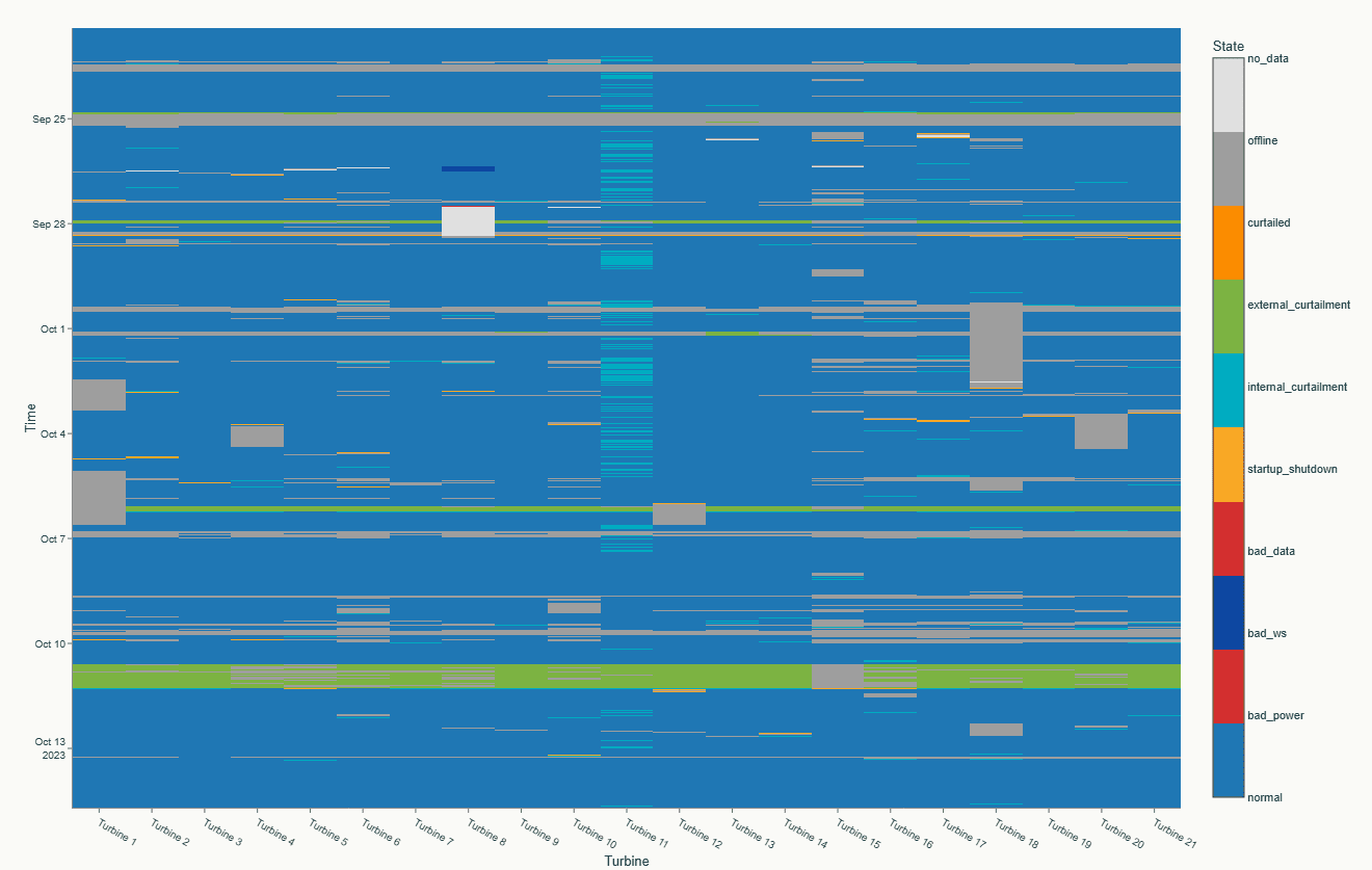 Heatmap of operating state by turbine and time. Most cells are blue (normal operation). Visible patterns: occasional grey bands (offline), turquoise vertical band on Turbine 11 (internal curtailment), and green horizontal stripes (external curtailment events affecting all turbines simultaneously).