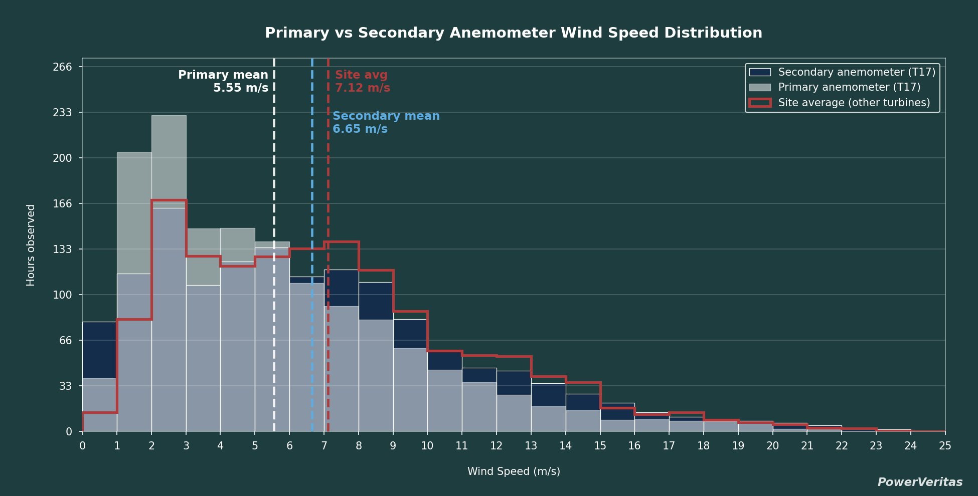 Histogram comparing one turbine's primary and secondary anemometer wind speed distributions against the site average, with the primary shifted left to a mean of 5.55 m/s.