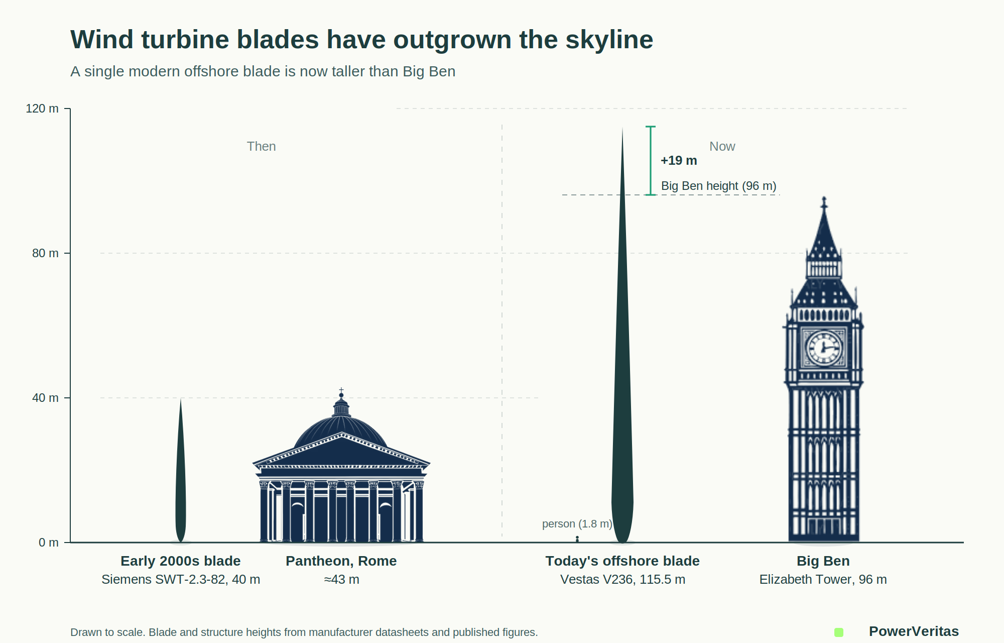 Scale comparison of an early 2000s 40m blade and the Pantheon against a modern 115.5m offshore blade and Big Ben. The modern blade is taller than Big Ben.