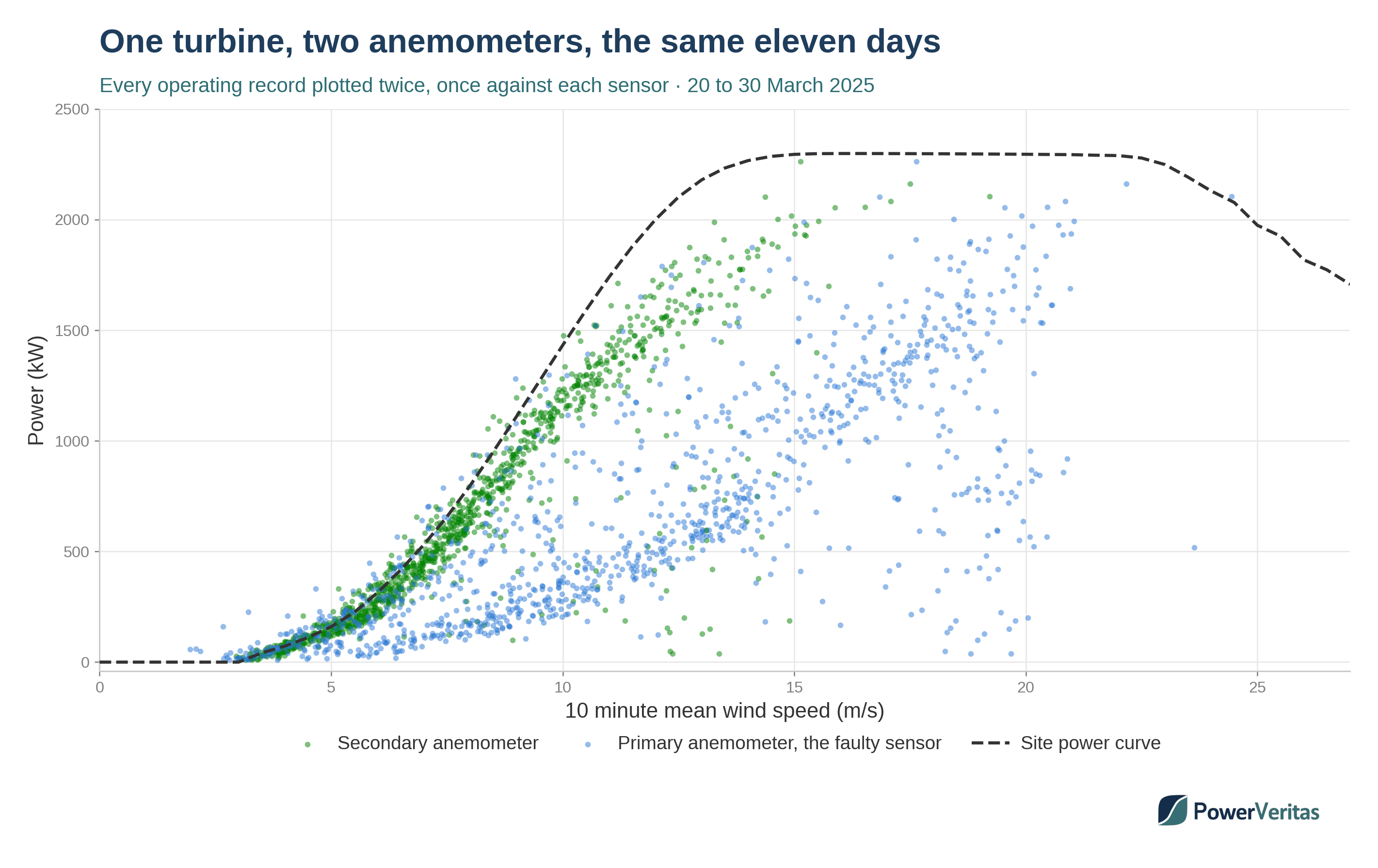 Power against wind speed for eleven days of operating records, plotted twice. The green points measured against the secondary anemometer follow the site power curve. The blue points, the same power records measured against the faulty primary, are displaced several metres per second to the right and heavily scattered.