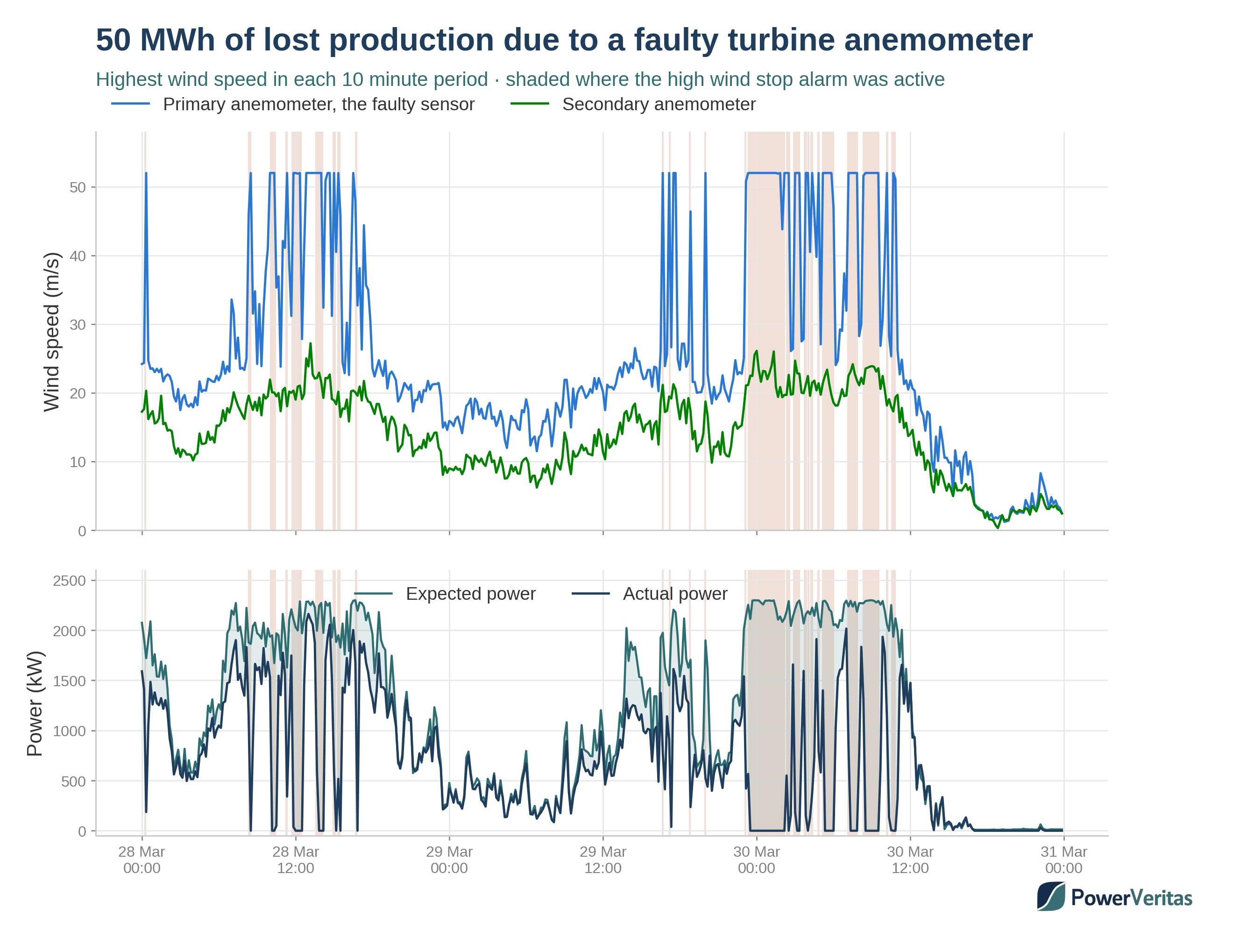 Wind speed from two nacelle anemometers over three days, the faulty primary spiking far above the secondary, with power dropping to zero in the shaded alarm periods