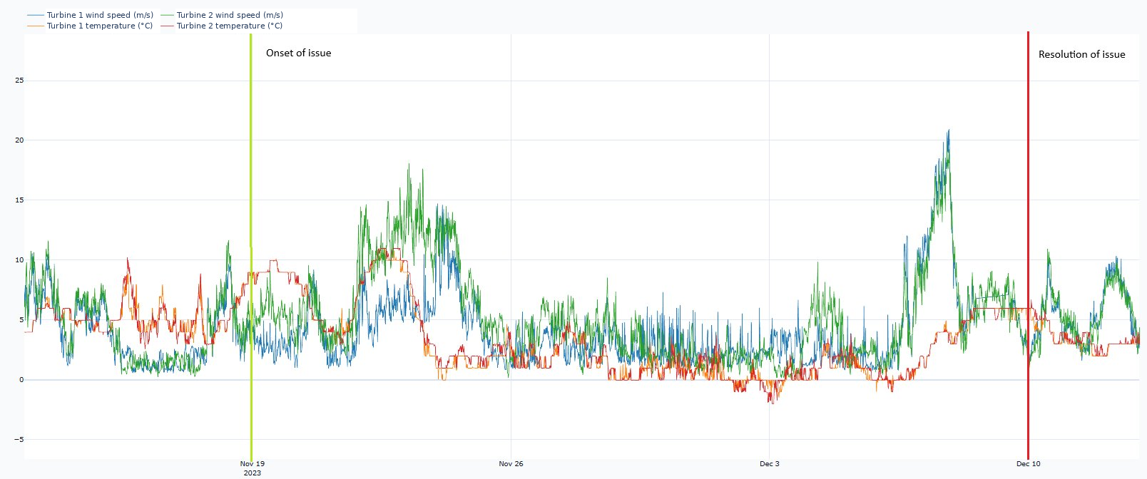 Time series of wind speed and ambient temperature for two neighbouring turbines, with vertical markers for onset and resolution of the issue. The wind speed traces diverge at the onset while ambient temperature is around 9 degrees.