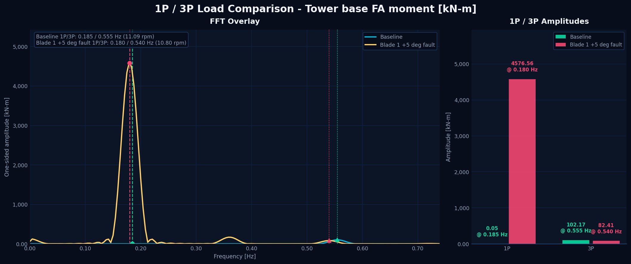 Frequency spectrum of tower base fore-aft moment, baseline against pitch fault, with a large 1P amplitude peak for the fault near 0.18 Hz and a very small baseline peak.
