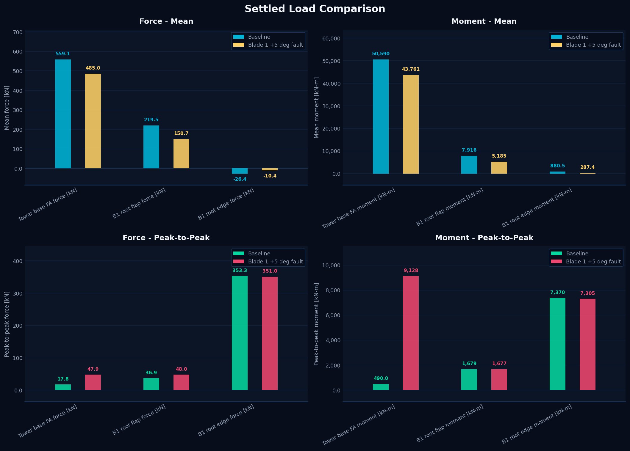 Four bar-chart panels comparing baseline and pitch fault for force and moment, mean and peak-to-peak. The peak-to-peak tower base fore-aft moment is dramatically higher for the fault.