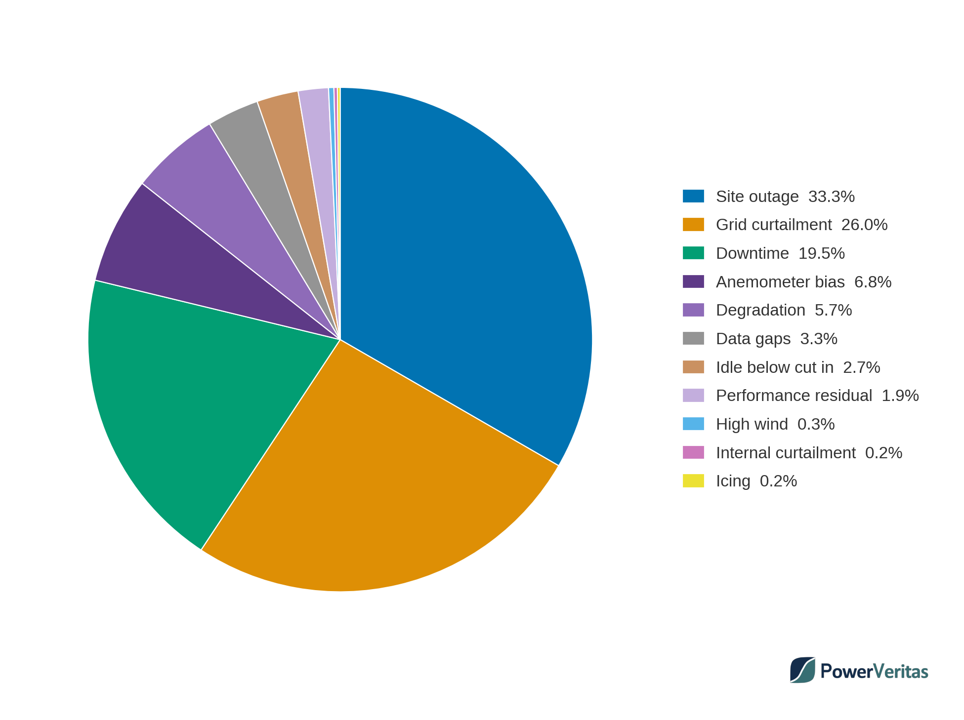 Pie chart of Hill of Towie production losses in 2025 as a share of total losses, largest to smallest. Site outage 33.3%, grid curtailment 26.0%, downtime 19.5%, anemometer bias 6.8%, degradation 5.7%, data gaps 3.3%, idle below cut in 2.7%, performance residual 1.9%, high wind 0.3%, internal curtailment 0.2% and icing 0.2%.