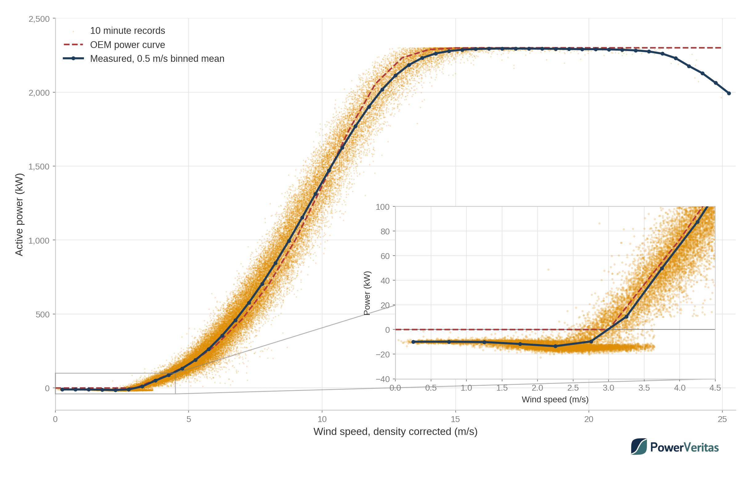 Measured power curve for Hill of Towie from 2020 to 2025, density corrected, with 10 minute records in orange, the 0.5&nbsp;m/s binned mean in navy and the OEM curve as a red dashed line. An inset zooms into 0 to 4.5&nbsp;m/s and shows the measured curve sitting between minus 10 and minus 14&nbsp;kW below cut in, where the OEM curve shows zero.