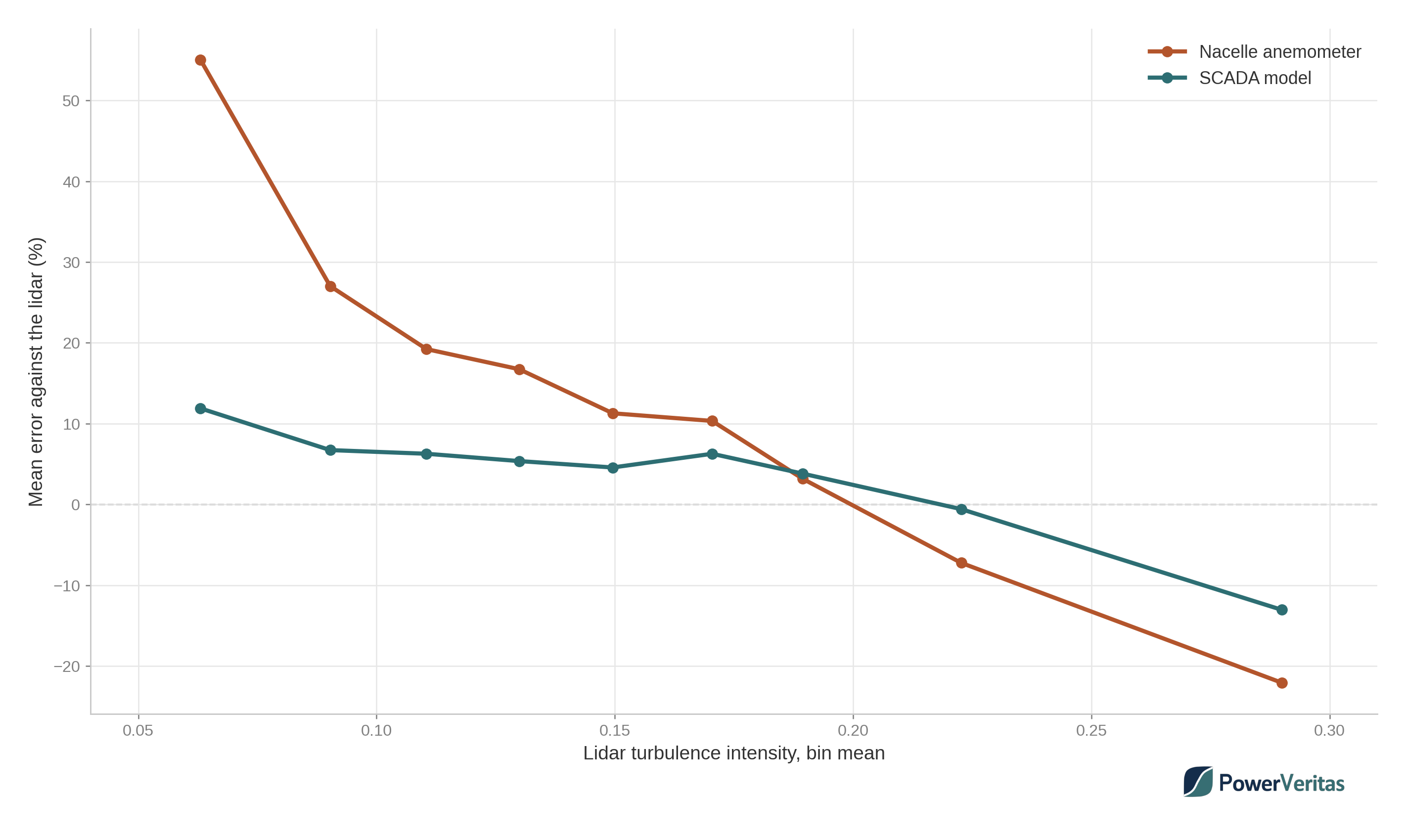 Mean error of the nacelle anemometer against the lidar, binned by lidar turbulence intensity. The anemometer line starts 55 per cent high in the calmest bin, falls steadily through zero near a turbulence intensity of 0.20 and reaches 22 per cent low in the roughest bin. The SCADA model line follows the same shape but much flatter, staying within about 13 per cent across the range.