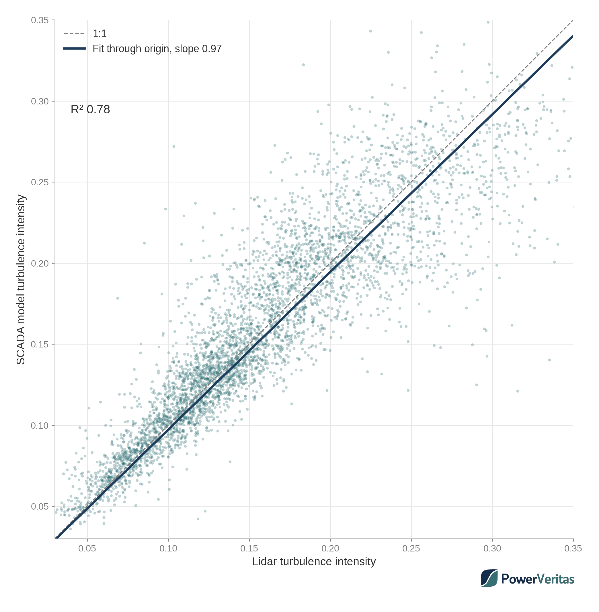 Scatter of SCADA model turbulence intensity against lidar turbulence intensity over the same 4,460 records. The cloud is substantially tighter around the 1:1 line than the raw anemometer scatter, with an R squared of 0.78 and a fitted slope of 0.97.