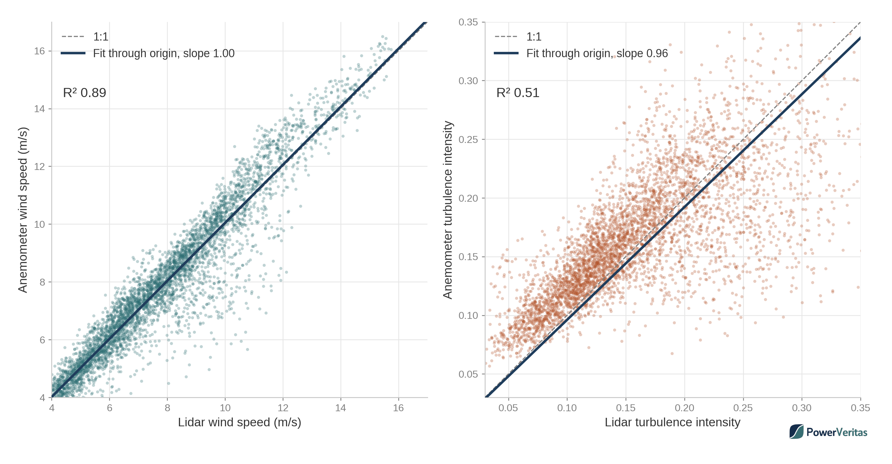 Two scatter plots side by side. On the left, nacelle anemometer mean wind speed against lidar wind speed, with the points lying tightly along the 1:1 line and an R squared of 0.89. On the right, anemometer turbulence intensity against lidar turbulence intensity over the same records, a far wider cloud either side of the line with an R squared of 0.51.