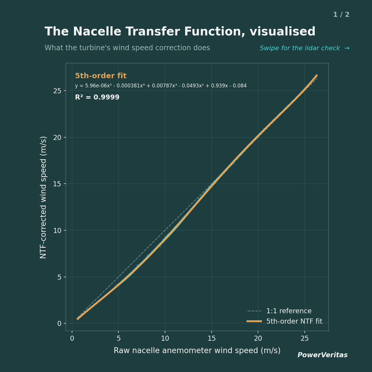 Scatter and fitted curve of NTF-corrected wind speed against raw nacelle anemometer wind speed, with a fifth-order polynomial fit at R-squared 0.9999 lying close to, but below, the 1:1 reference line.