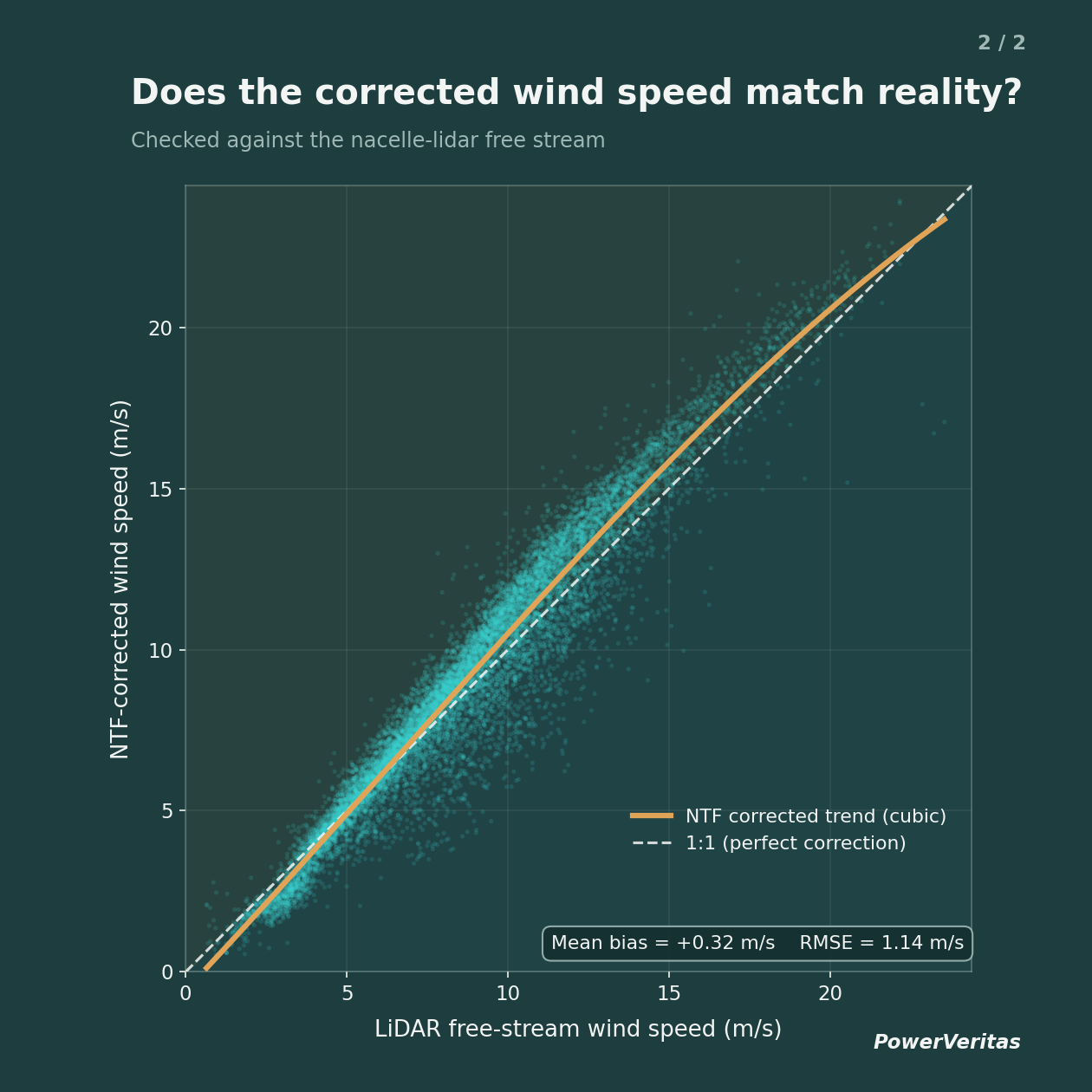 Scatter of NTF-corrected wind speed against lidar free-stream wind speed, with a cubic trend lying slightly above the 1:1 line at higher wind speeds. Mean bias plus 0.32 metres per second, RMSE 1.14 metres per second.
