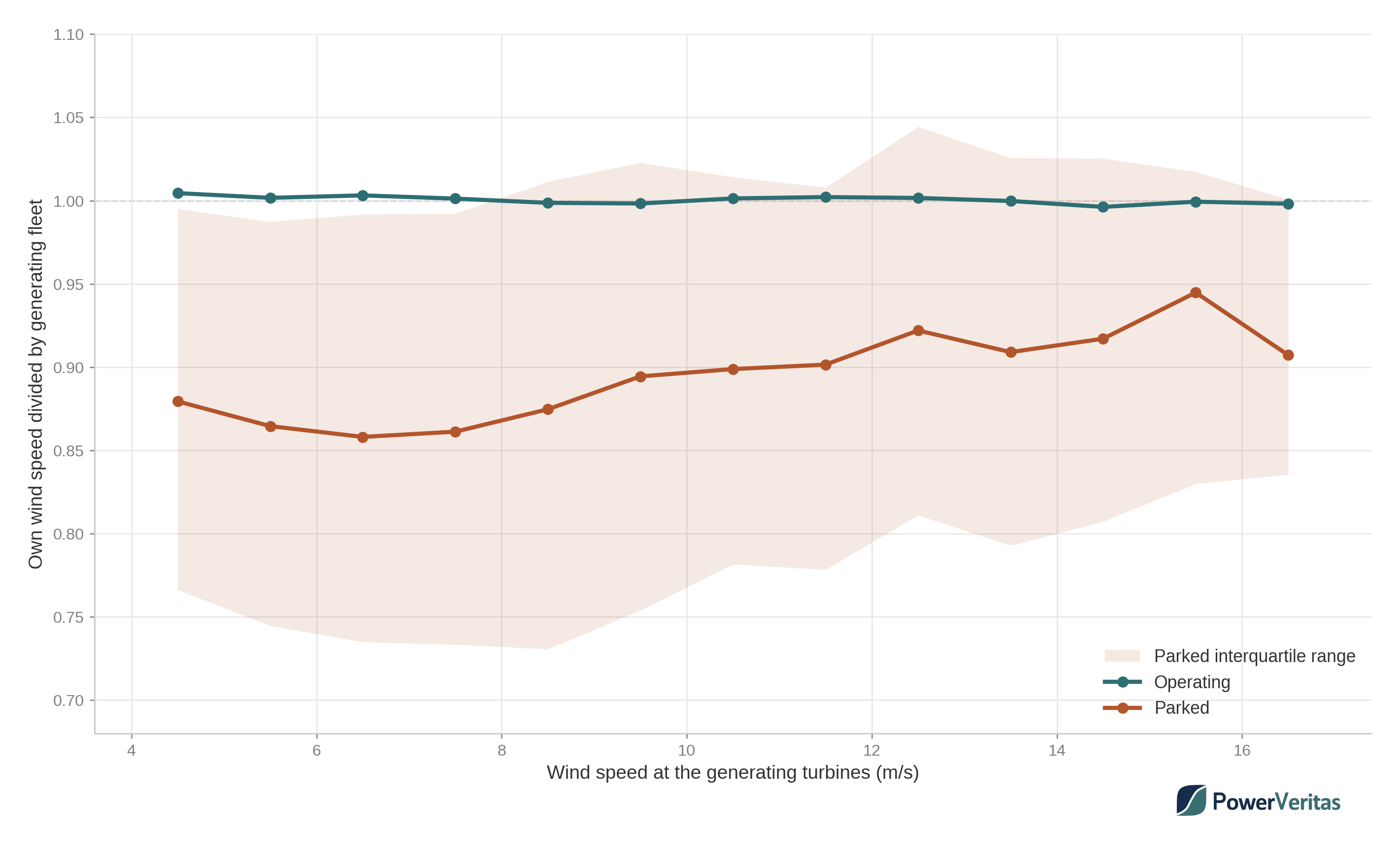 Binned median ratio of each turbine's own wind speed to the mean of the turbines generating in the same interval, against wind speed. The operating line is flat at 1.00 across the range. The parked line sits near 0.86 at 6 to 7 metres per second and rises to about 0.95 by 15 metres per second, with a wide interquartile band.