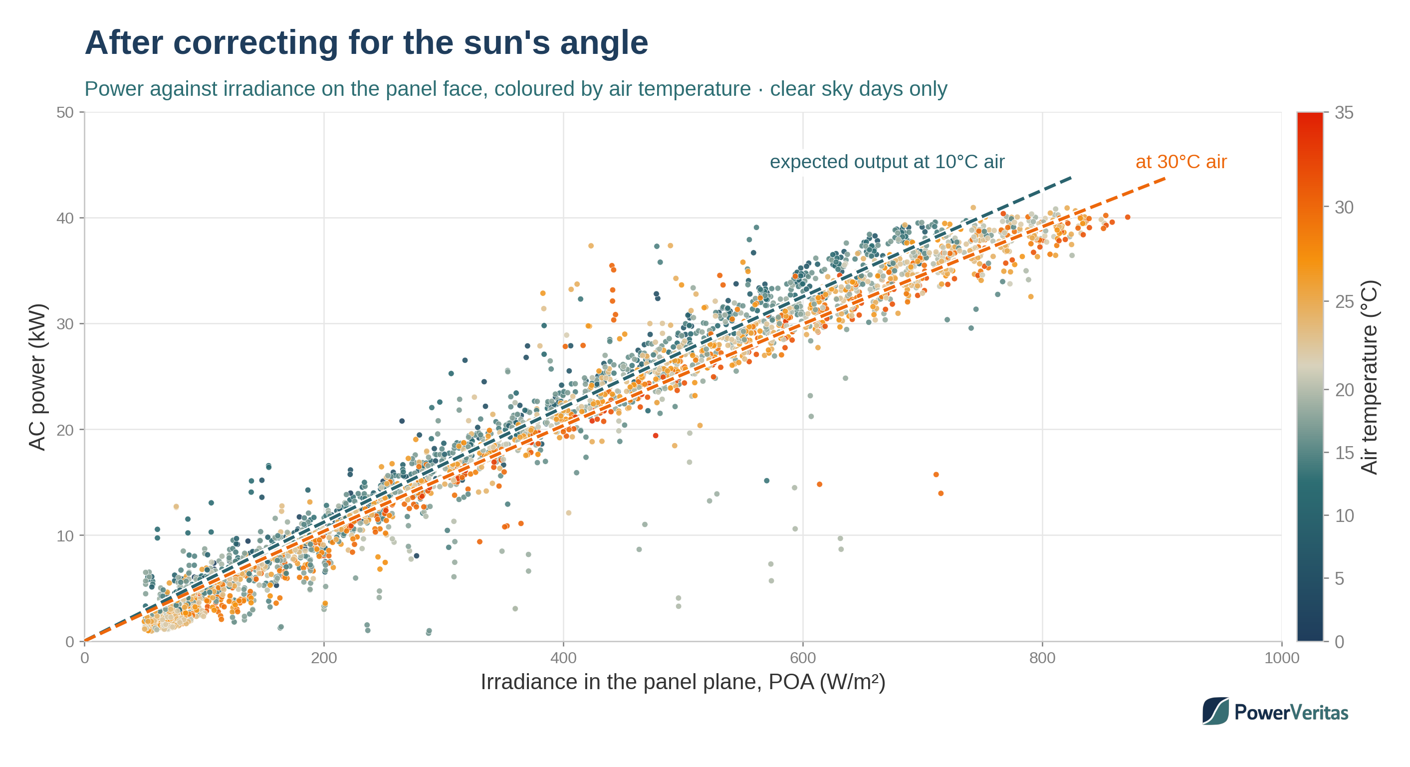 The same scatter plot with irradiance corrected to the plane of the panels. The two arms have collapsed onto a single band, with warm orange points sitting below cool teal points, between two dashed lines showing expected output at 10 and 30 degrees Celsius air temperature.
