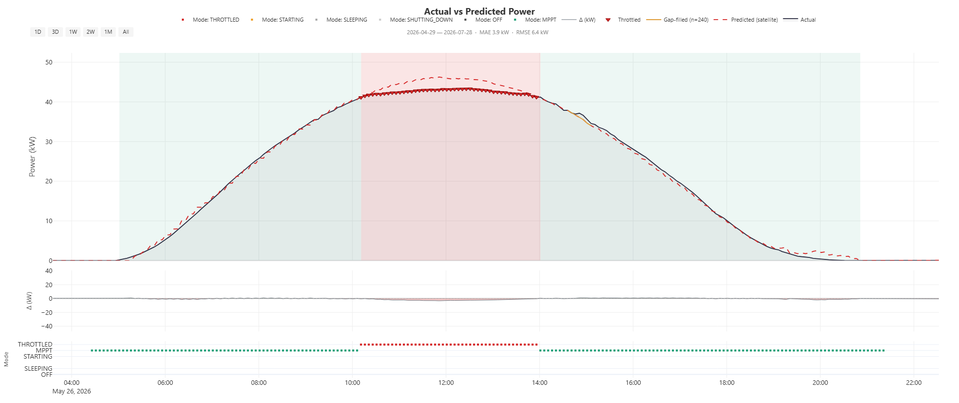 Time series for one day showing measured AC power and the model prediction tracking each other closely from dawn to dusk, with a shaded band through the middle of the day where the inverter limited its output below the prediction, and a mode strip beneath confirming the throttled period.