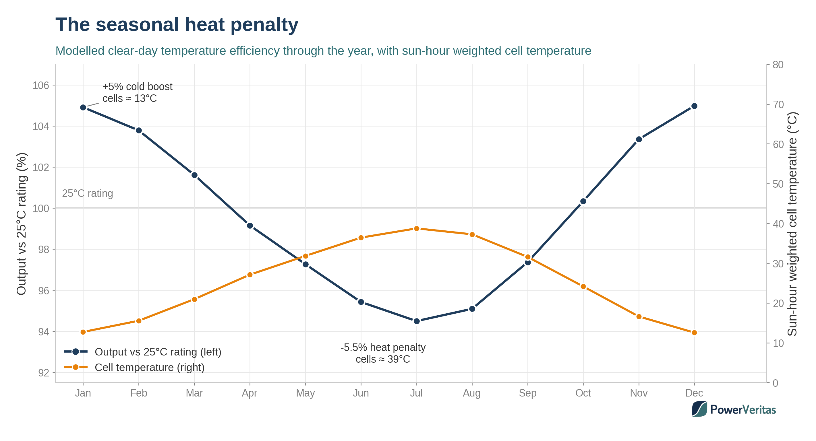 Line chart of modelled temperature efficiency by month, peaking around 5 percent above the 25 degree rating in December and January and falling to 5.5 percent below in July, with sun-hour weighted cell temperature on a second axis mirroring the shape.