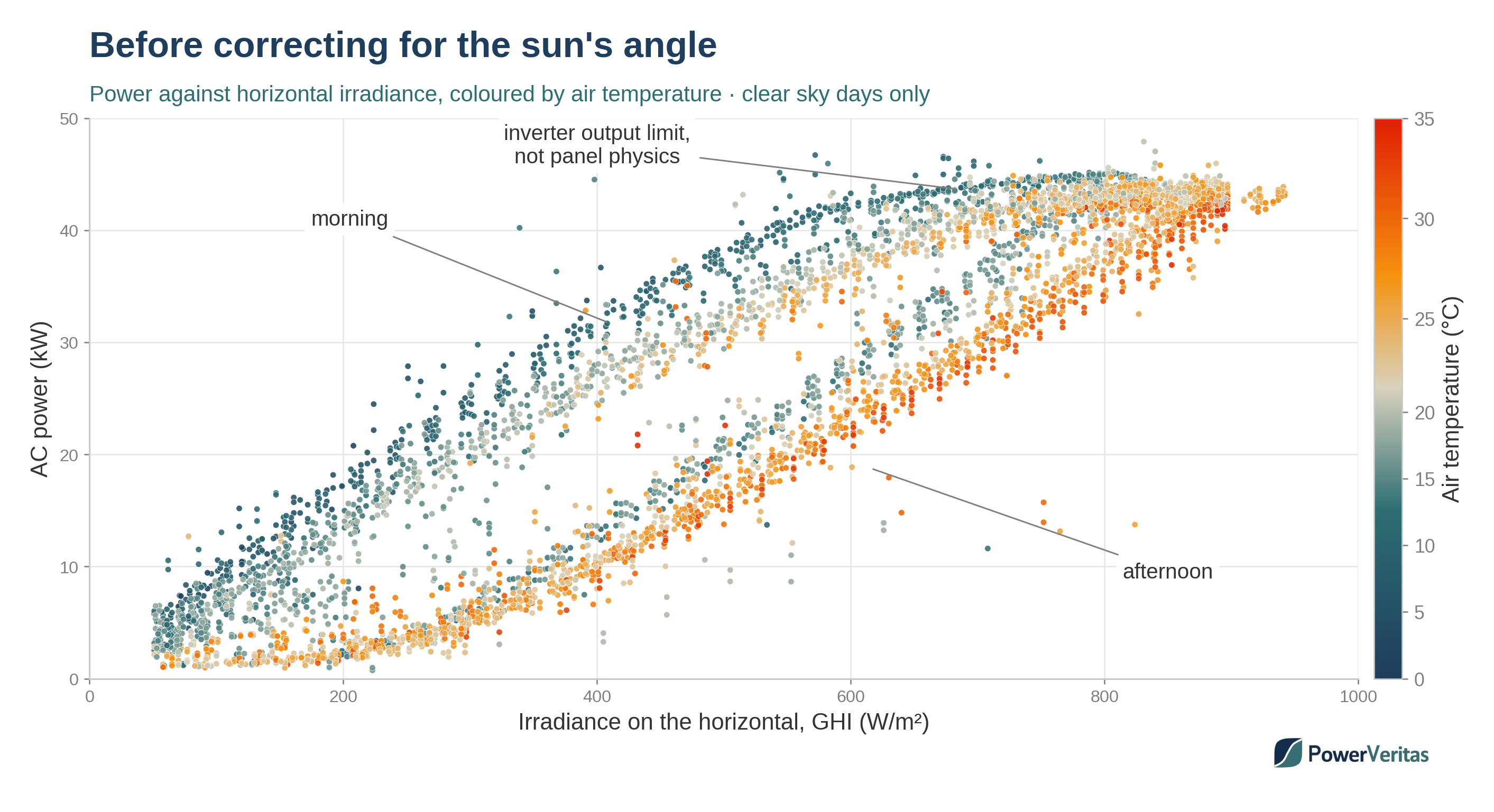 Scatter plot of solar site AC power against horizontal irradiance, points coloured by air temperature. The data splits into two arms, a cooler upper arm labelled morning and a warmer lower arm labelled afternoon, with a flat band of points at the top labelled as the inverter output limit.