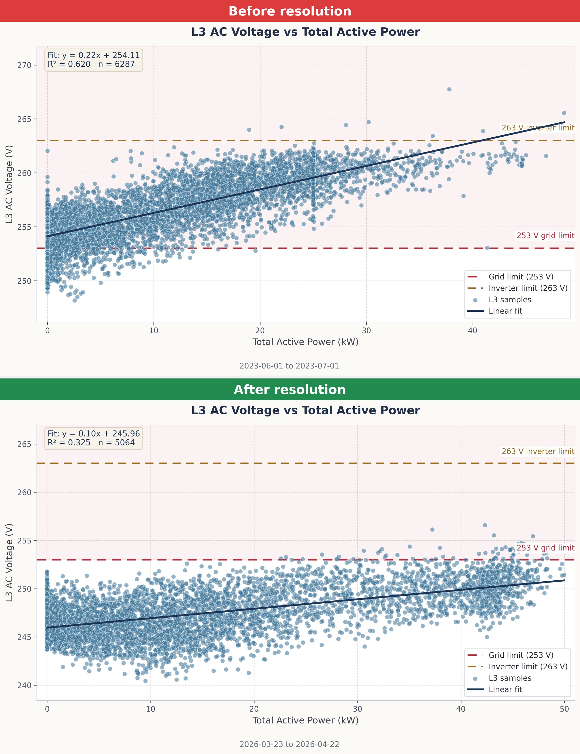 Two stacked scatter plots of L3 AC voltage against total active power. Before resolution, points rise with power, cross the 253 V grid limit and reach the 263 V inverter limit. After resolution, the points sit about 8 V lower and remain below both limits across the power range.