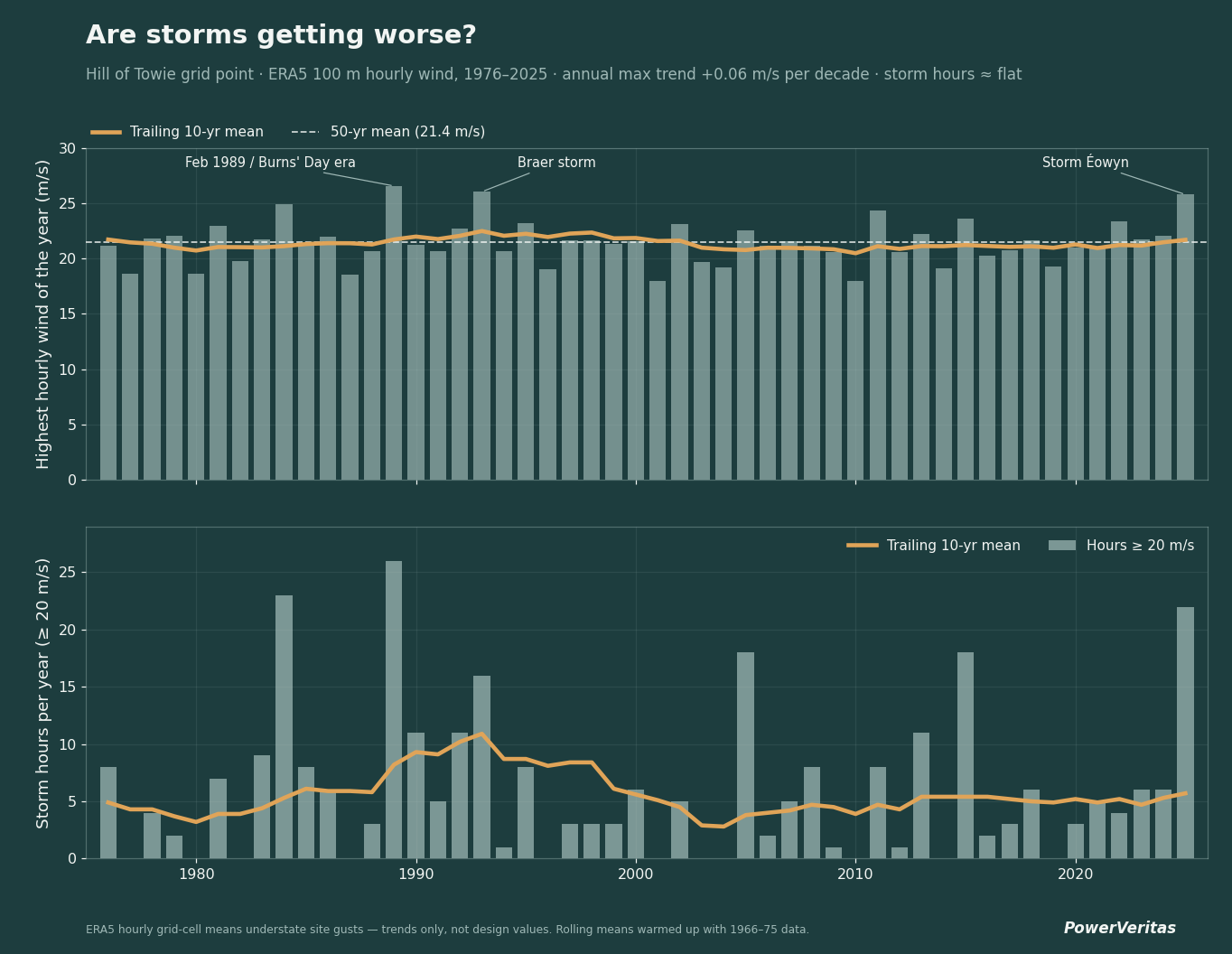 Two panel chart. Top, highest hourly wind speed of each year 1976 to 2025 with a flat trailing mean around 21 m/s and labels for the 1989 storm, the 1993 Braer storm and Storm Eowyn in 2025. Bottom, hours per year above 20 m/s with no long term trend.