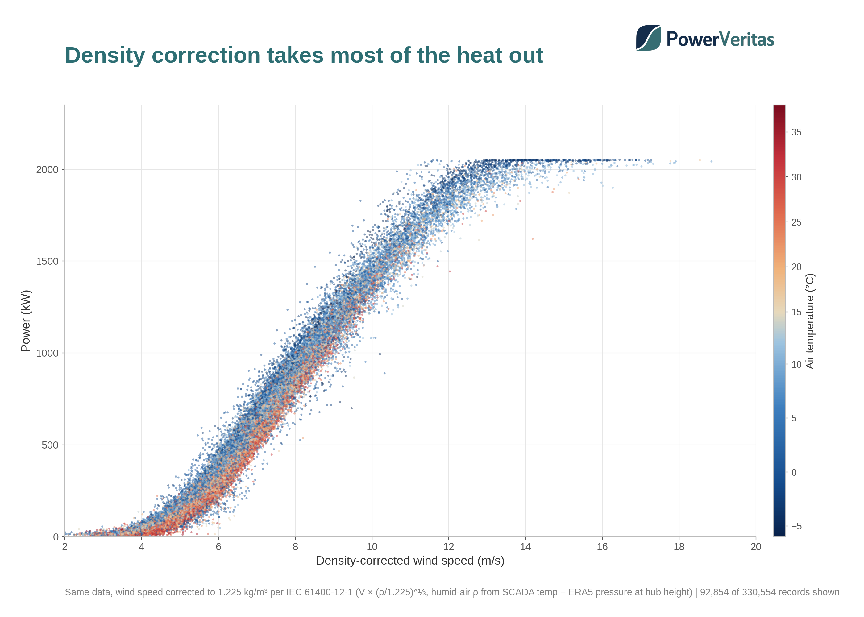 The same power curve scatter plot after density correction of the wind speed, with hot and cold coloured points now largely overlapping and only a small residual band of hot points below the cold ones.
