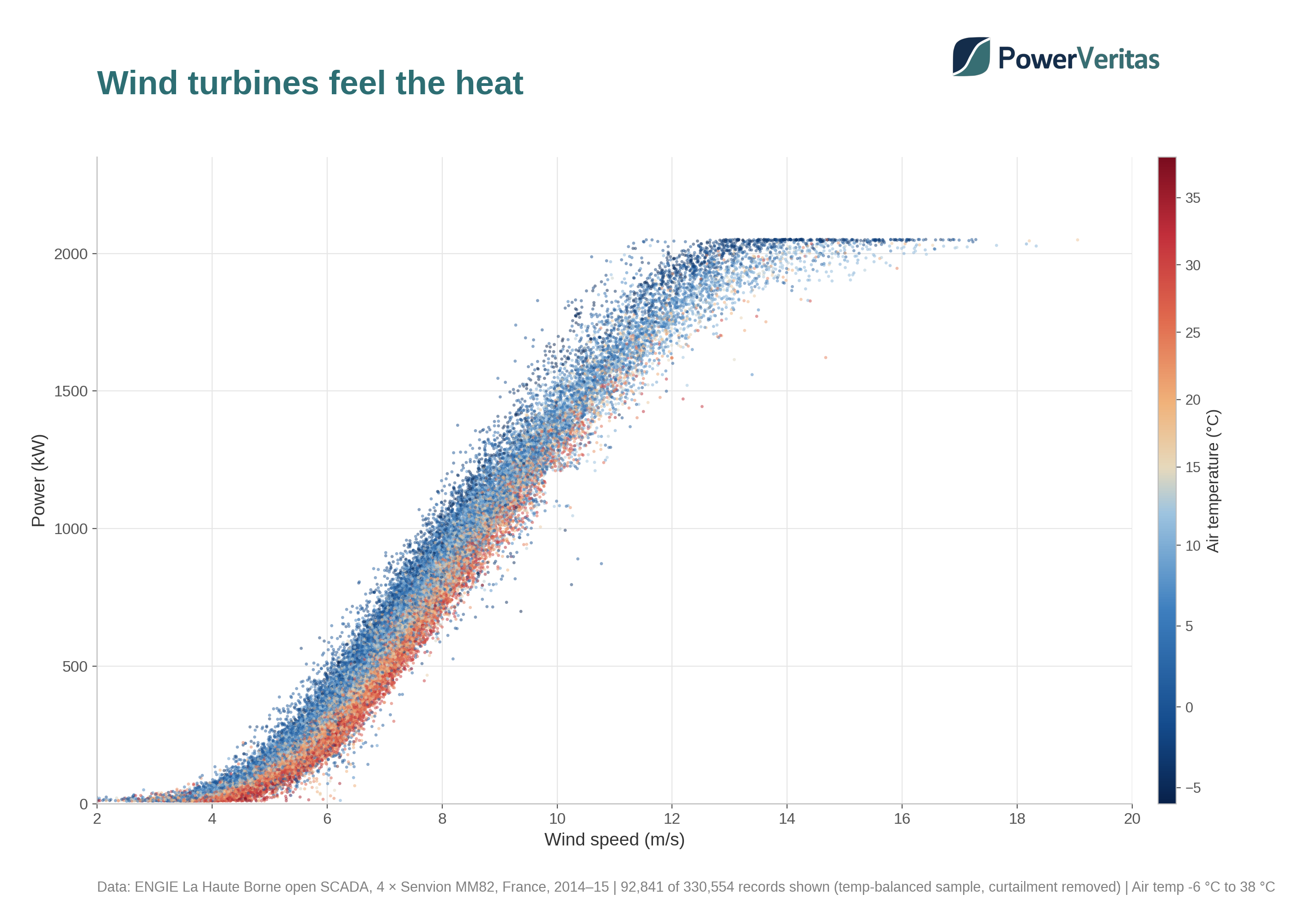 Scatter plot of power against wind speed for four Senvion MM82 turbines, points coloured by air temperature from deep blue below zero to deep red above 30 degrees Celsius. Hot red points sit clearly below cold blue points through the steep part of the power curve.