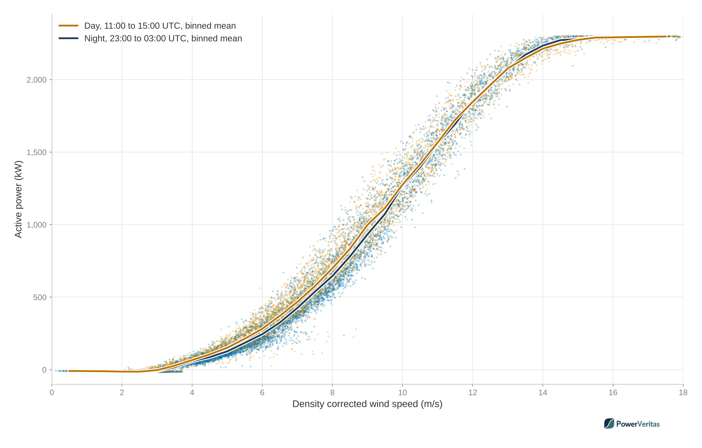 Density corrected power curve for one Hill of Towie turbine in 2025, with day records from 11:00 to 15:00 UTC in orange and night records from 23:00 to 03:00 UTC in blue. The night binned mean sits below the day binned mean between about 4 and 12 m/s, crosses it near the knee of the curve and matches it above rated power.