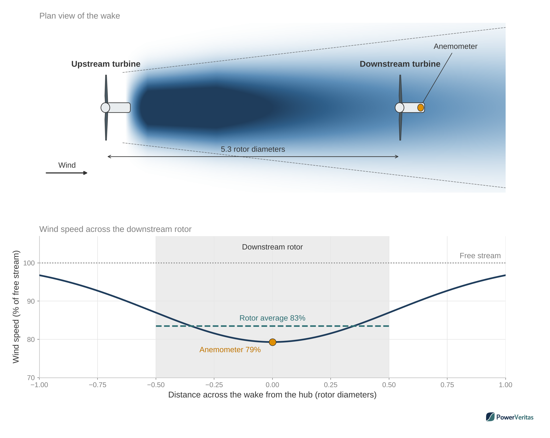 Two panel diagram. The top panel is a plan view of a wake spreading behind an upstream turbine, darkest close behind it and lighter as it widens, with a downstream turbine 5.3 rotor diameters away and its nacelle anemometer marked on the wake centre line. The bottom panel shows wind speed across the downstream rotor, lowest at the hub where the anemometer reads 79% of the free stream, against a rotor average of 83%.