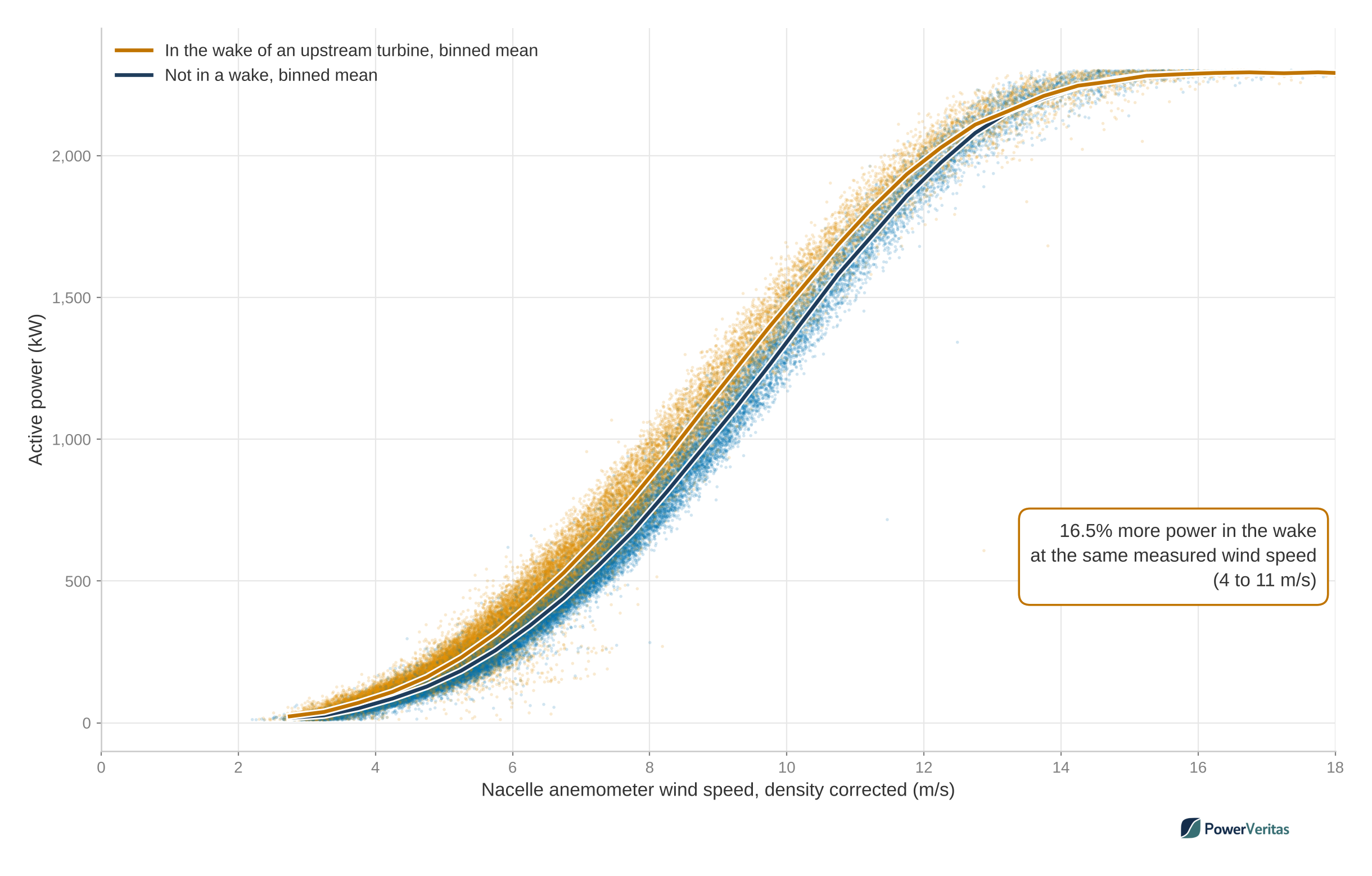 Power curve for one Hill of Towie turbine from June 2023 to April 2026, with records in the wake of an upstream turbine in orange and records not in a wake in blue. The waked binned mean sits above the unwaked binned mean from about 3 to 13 m/s and meets it above rated power. A label reads 16.5% more power in the wake at the same measured wind speed, 4 to 11 m/s.