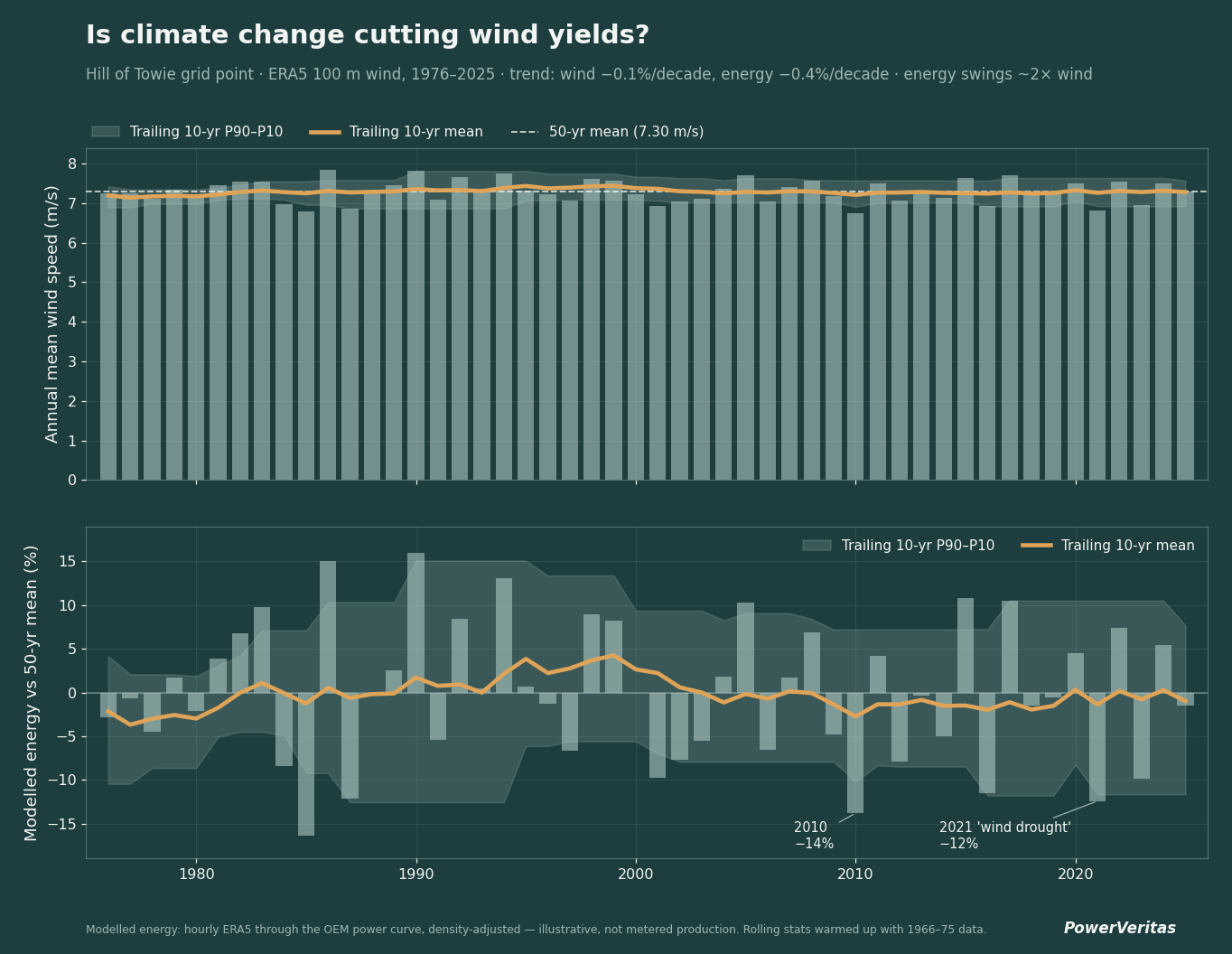 Two panel chart. Top, annual mean wind speed 1976 to 2025 with a flat trailing 10 year mean around 7.3 m/s. Bottom, simulated annual energy versus the 50 year mean, swinging between plus and minus 16 percent with a flat trailing mean.