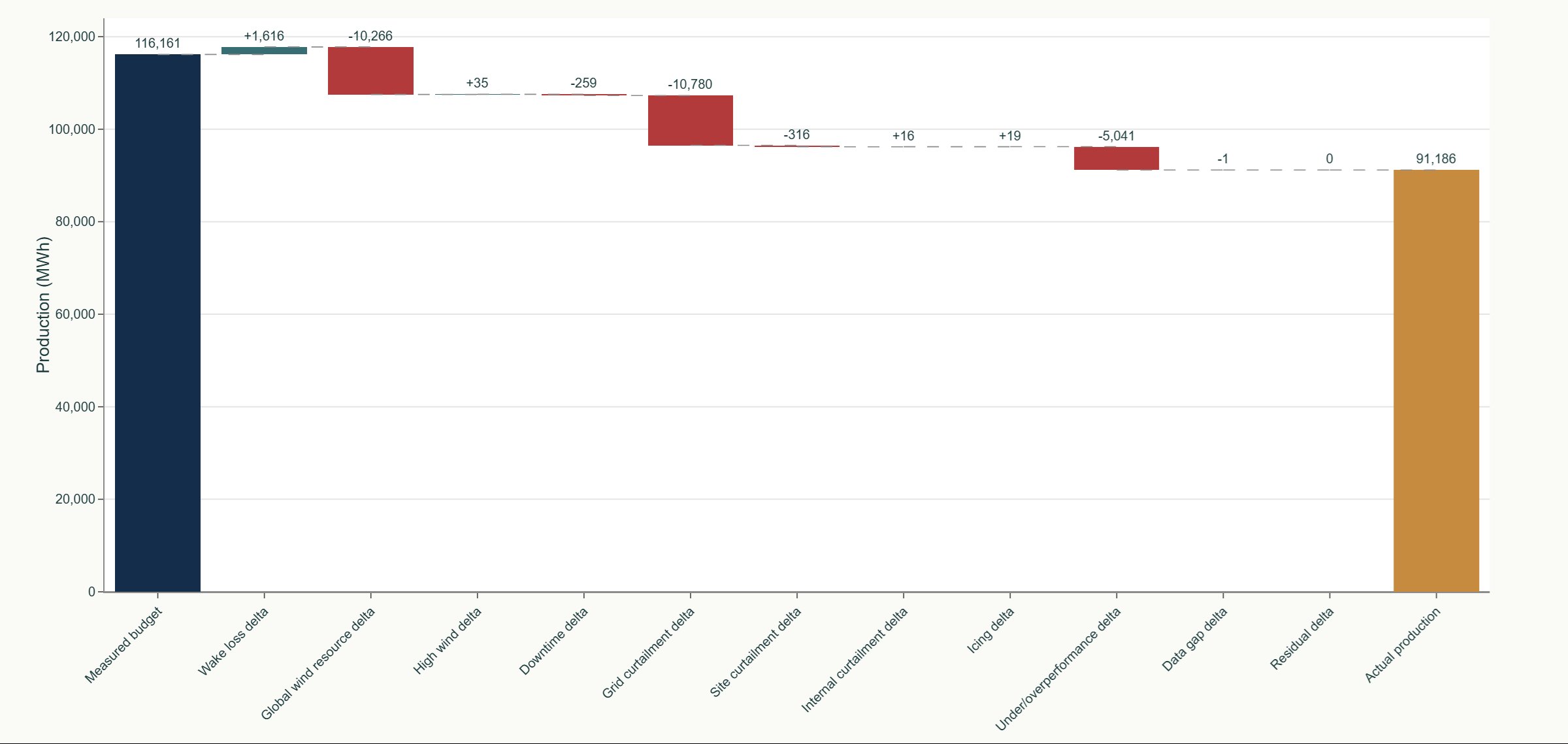 Waterfall chart reconciling site production for one operating month. From a measured budget, deltas for wake loss, global wind resource, high wind, downtime, grid curtailment, site curtailment, internal curtailment, icing, under or overperformance, data gap and residual losses lead down to actual production.