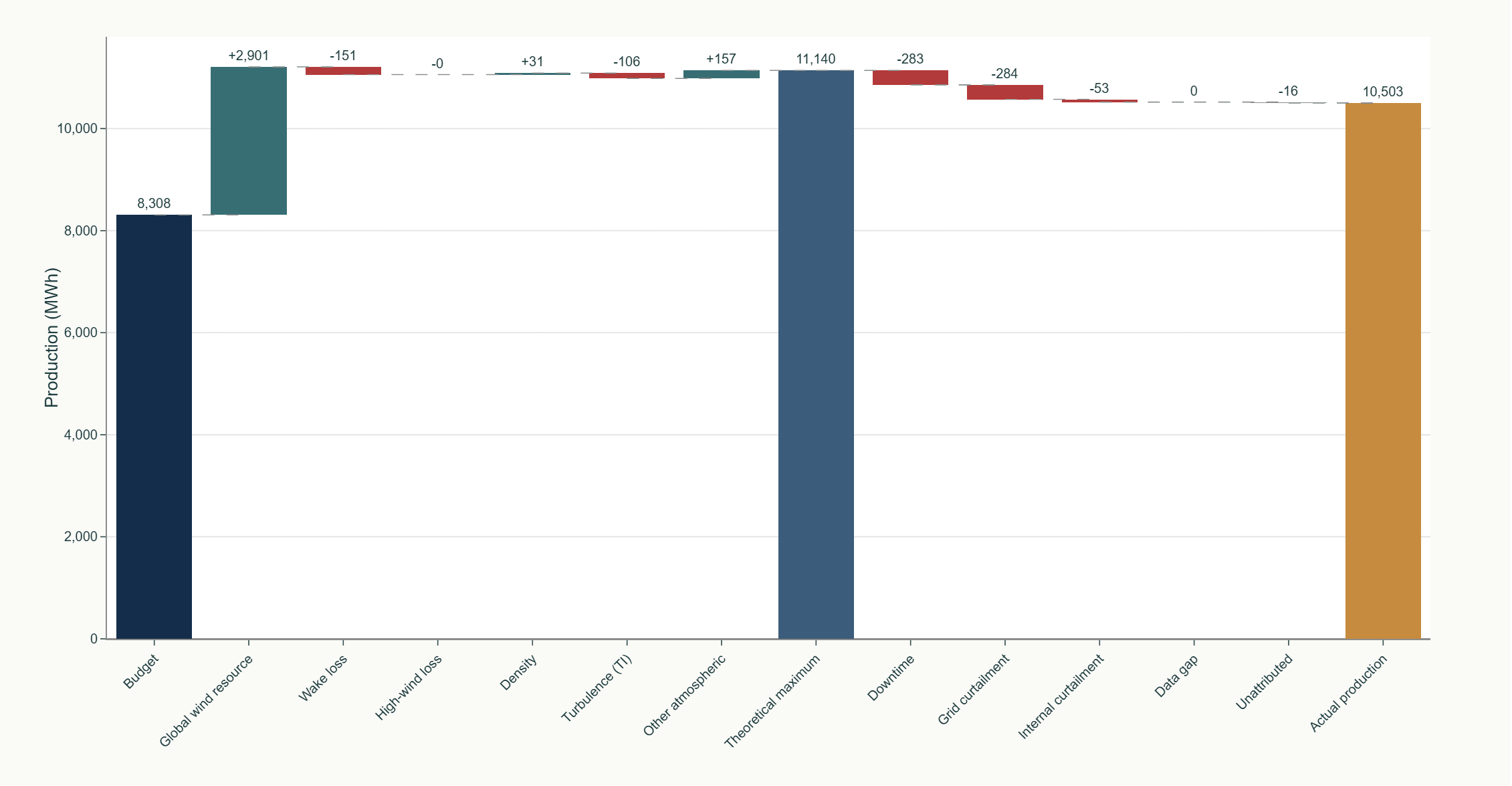 Waterfall chart showing site production reconciliation: budget plus or minus wind resource, wake, density, turbulence and other atmospheric effects to give a theoretical maximum, then minus downtime, grid curtailment, internal curtailment, data gap and unattributed losses to give actual production.
