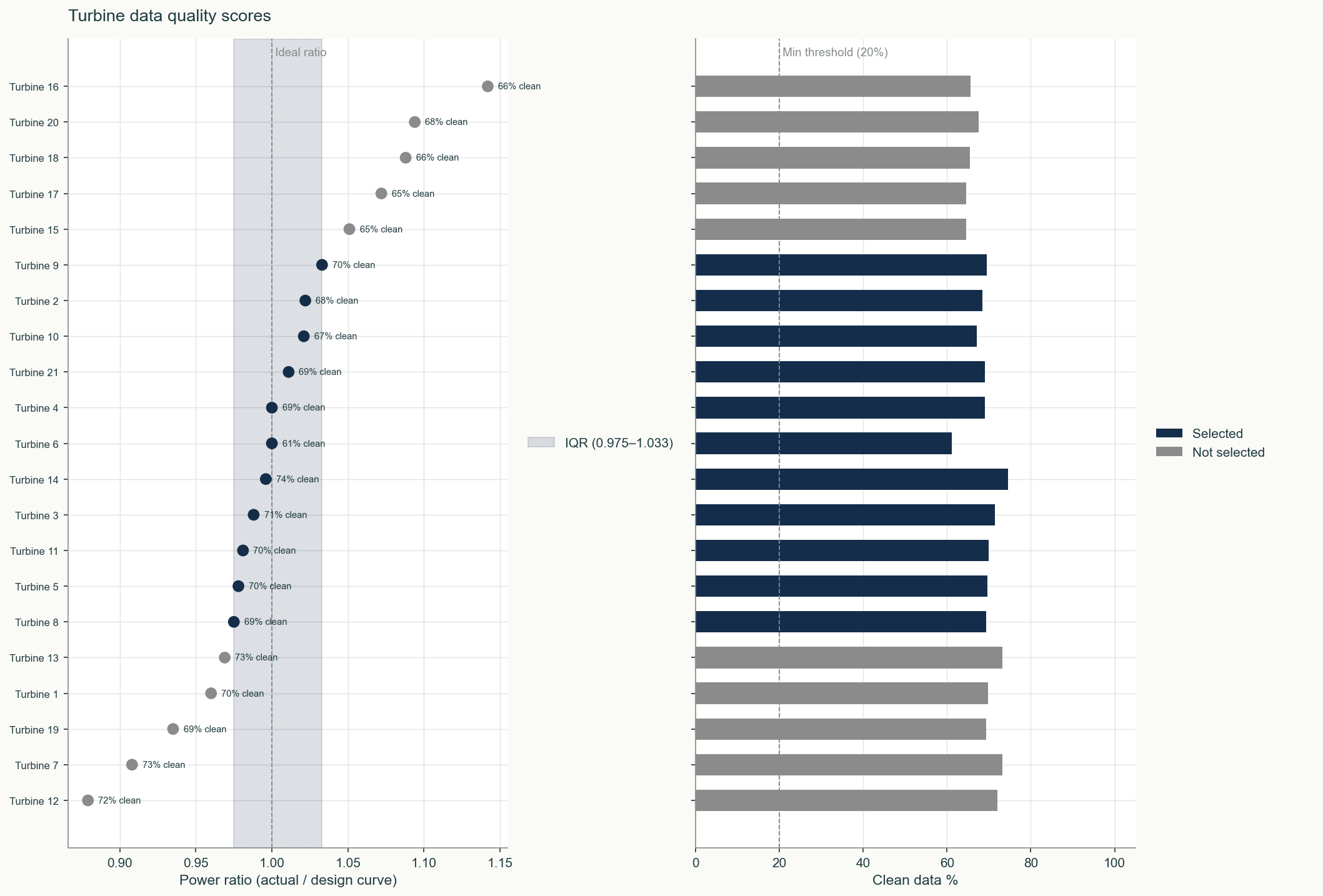 Two-panel chart: left panel shows each turbine's power ratio (actual divided by design curve) with the interquartile range highlighted; right panel shows the percentage of clean data per turbine with a minimum threshold line at twenty percent. Selected turbines are highlighted in dark navy.